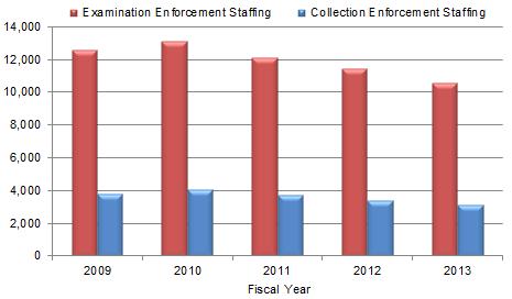 Trends in Compliance Activities Through Fiscal Year 2013 IRS staff decreasing Figure 2: Enforcement Personnel by Fiscal Year Source: TIGTA analysis of Collection Activity Report 5000-2 and Table 37
