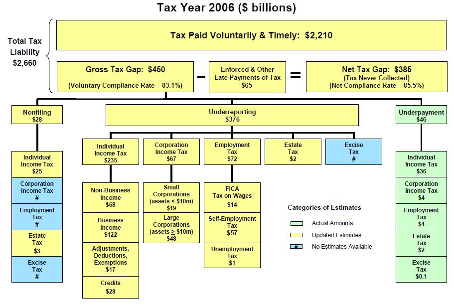 Tax Gap