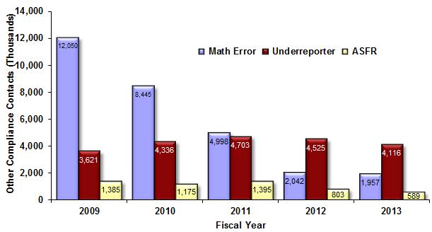 Automated exams down Source: IRS Data Book.