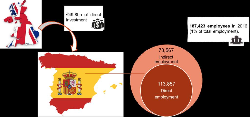 Effects of British FDI on jobs in Spain British FDI in the Spanish economy as a whole contributed to the generation of 187,423 jobs in 2016, which is 1% of the national total.