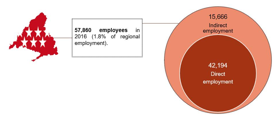 Effects of British FDI on jobs in the Madrid region British FDI generated 1.8% of all jobs created in the region of Madrid in 2016, some 57,860 jobs in total.