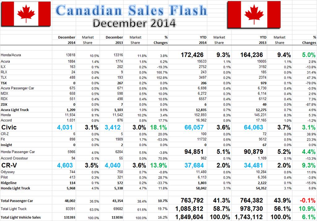 Monthly sales data release on Canadian