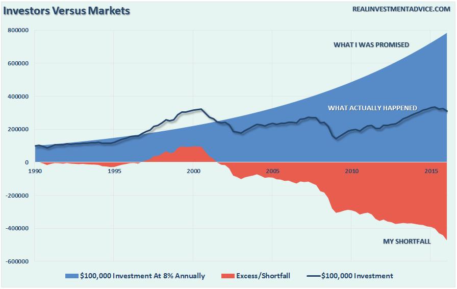With retirement plans having a finite time span for both accumulation and distribution of assets, the time lost in getting back to even following a major market correction is the primary