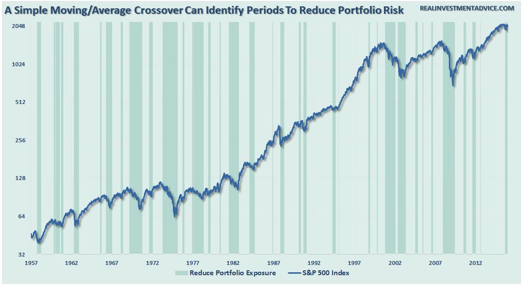 to present themselves. As shown in the chart below, a simple analysis of moving-average crossovers on a longer-term time frame can help investors avoid corrective processes in the market.