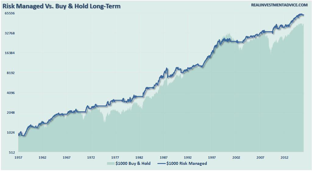 Not only did the risk managed portfolio achieve better long-term returns, it did so with significantly less volatility.