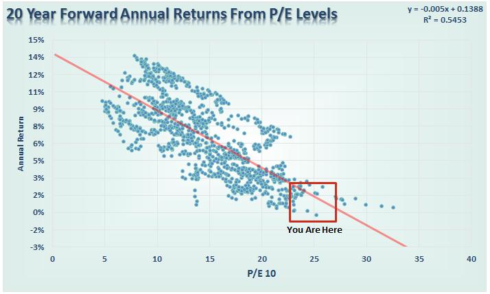 First, let me just say for the record everything in the statement above is absolutely correct. The problem is you DIED long before ever achieving that 5% annualized long-term return.