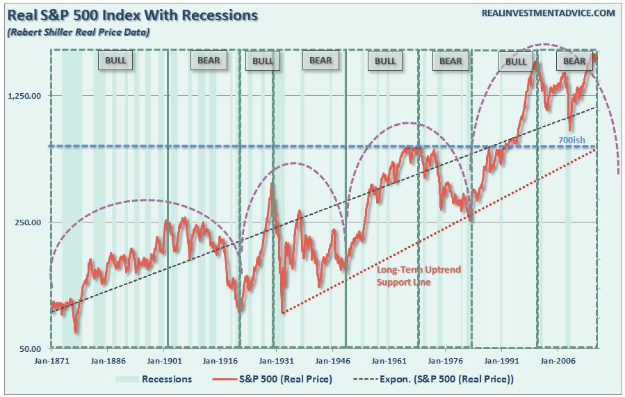 Here is the critical point. The MAJORITY of the returns from investing came in just 4 of the 8 major market cycles since 1871.