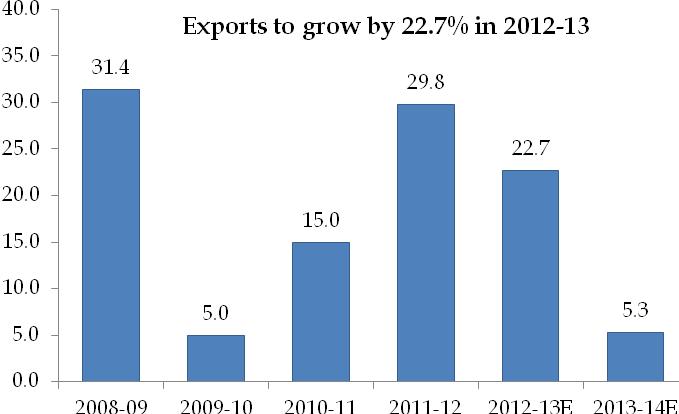 CMIE expects drug exports from India to grow by 22.7 per cent to Rs.77,747 crore in 2012-13.