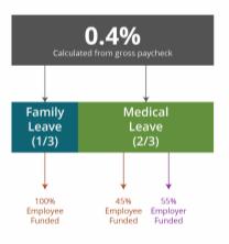 Premiums $50,000/year wage Employee: $126.67 Employer: $73.33 Small businesses with fewer than 50 employees don t pay employer premium.