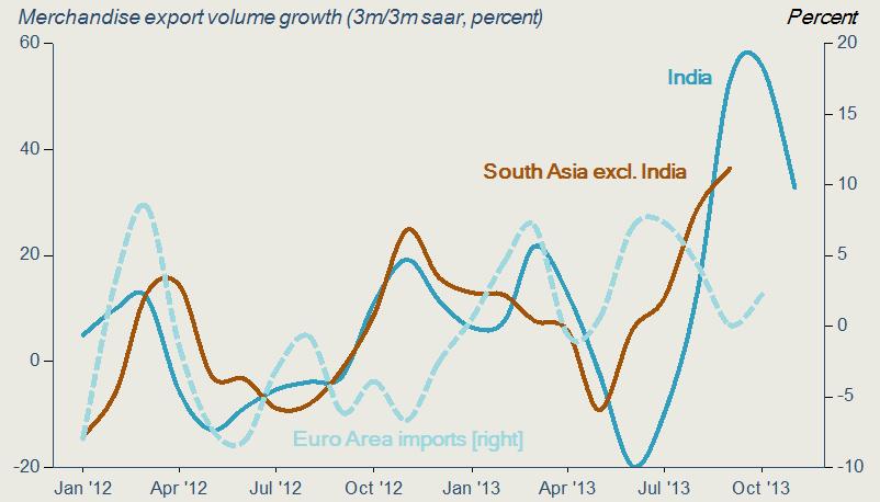 cyclical rebound in Q3, full-year industrial output growth for was very weak at an estimated 1.5 percent (y/y), although industrial activity picked up at a decidedly faster pace in Pakistan.
