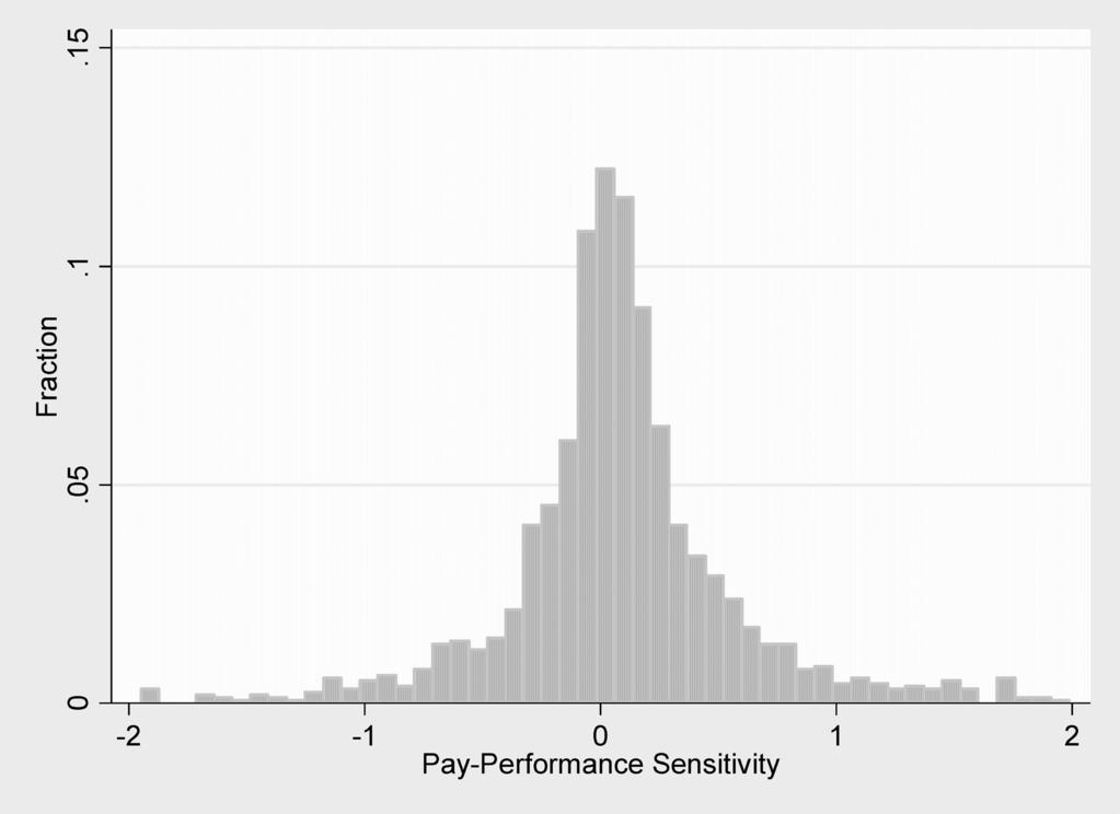 K. F. Hallock et al./the Financial Review 45 (2010) 1 19 17 Figure 4 Within-firm OLS regressions of pay-size link The empirical model estimated is ln(compensation) it = θ + β ln(firm value) it.