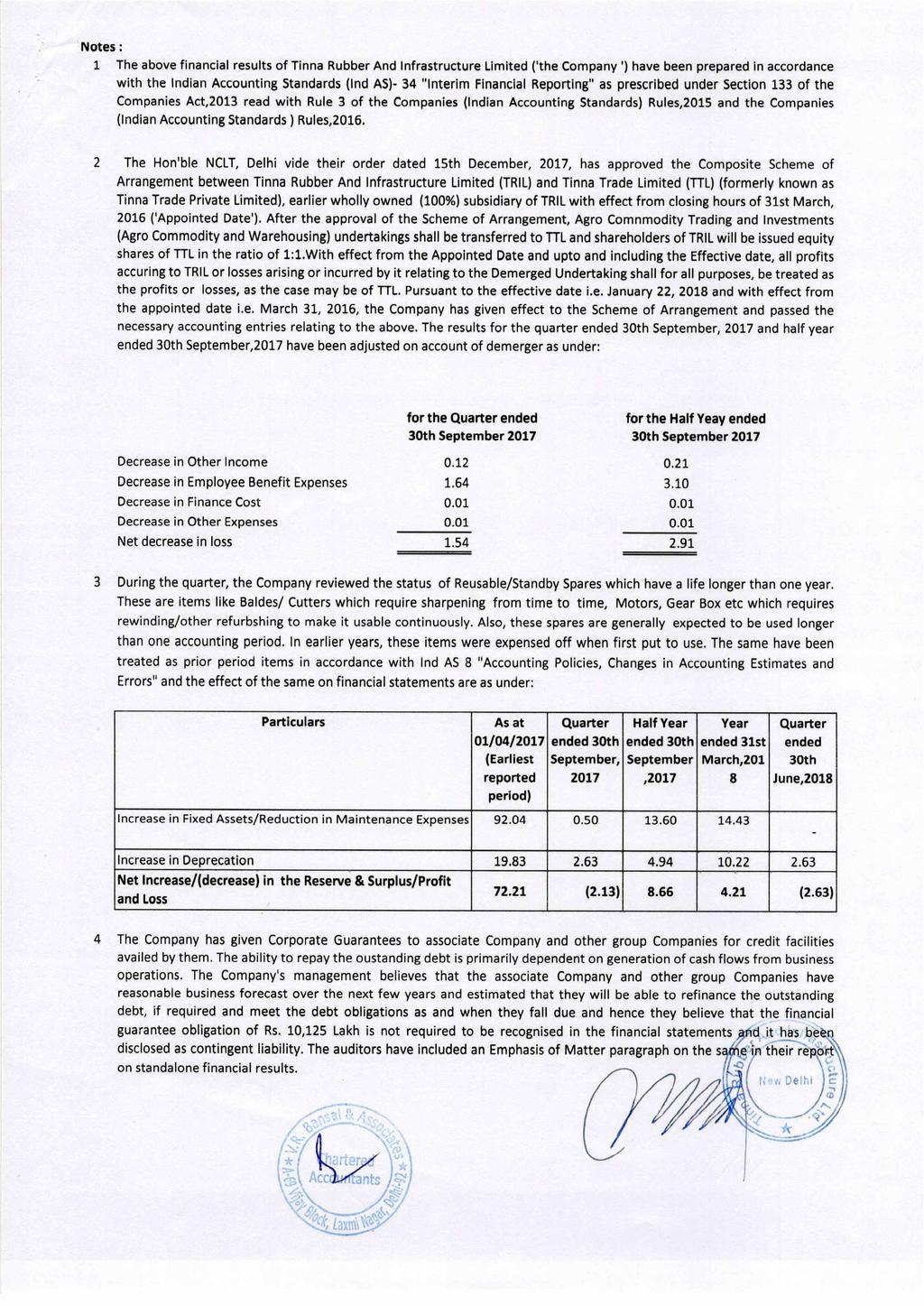 Notes above financial results of Tinna Rubber And Infrtructure Limlted ('the Company ) have been prepared in accordance Accounting Standards (Ind AS) 34 "Interim Financial Reporting" prescribed under