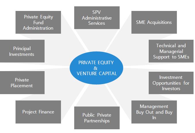 Our Services: Private Equity and Venture Capital We acquire shares of growth-oriented and profitable businesses that meet our investment objectives by providing capital, strategic management and