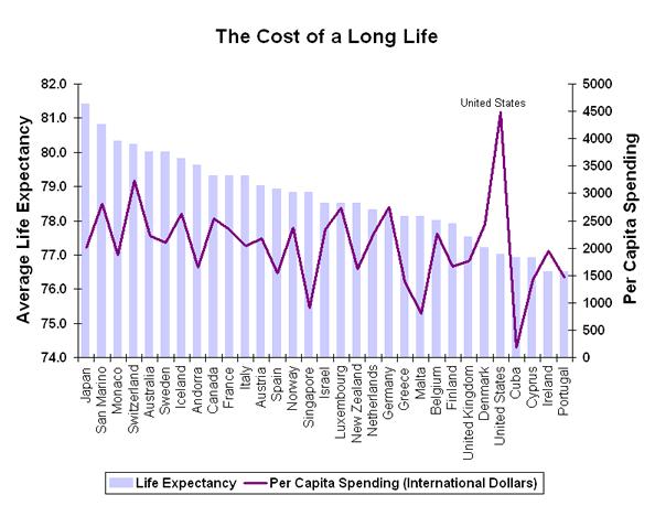 Health Care Overview Why Reform Cost is too high Quality is too low The United States spends more than any other country on health care, but historically has not
