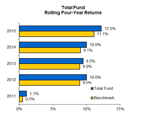 Investment Performance Relative to Peers In addition to monitoring performance relative to the benchmark return, the Fund performance can be put in perspective by comparing the result against those