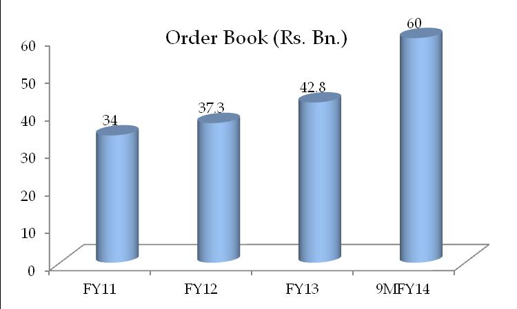 Robust Order Book The Company has registered strong order inflow for the quarter ended December 2013 which stood at Rs.1013.