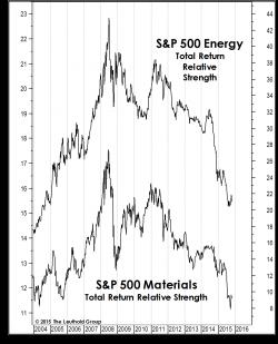 Surveying The Commodity Carnage November 25, 2015 by Doug Ramsey of Leuthold Weeden Capital Management Commodities and commodity stocks have been a disaster in recent years, but fortunately one that