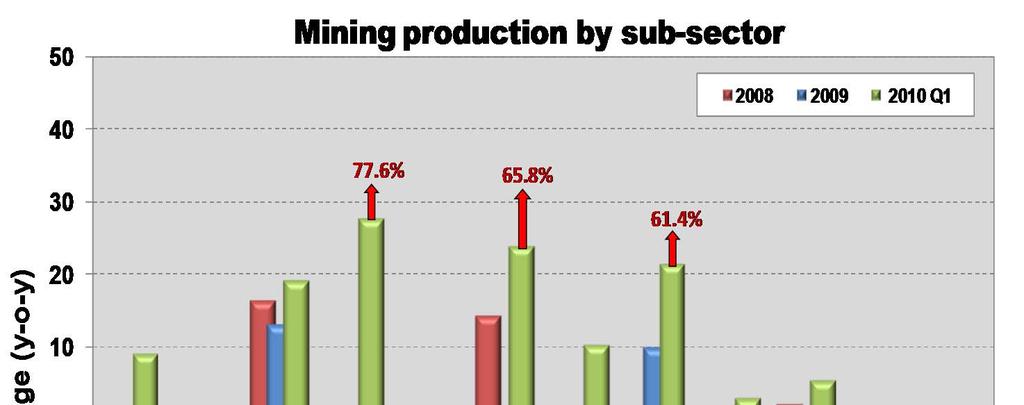 Mining sector has benefitted from stronger global demand The mining sector has experienced a sturdy recovery, albeit limited to a number of its sub-sectors, following contractions in 2008 and 2009 as