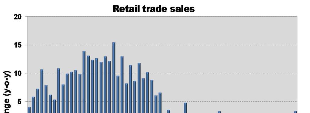 Retail sector still taking strain, but signs of an improvement are emerging After having contracted by 3.6% in 2009, retail trade sales returned to positive growth since the beginning of the year.