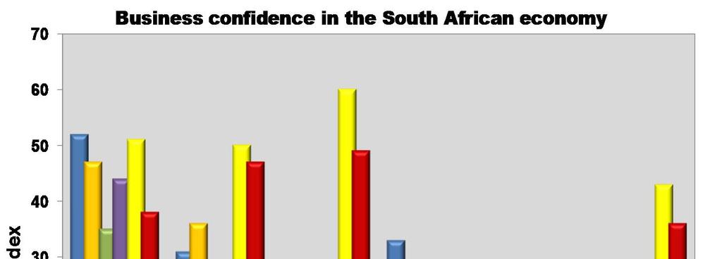 Business confidence higher, but moderating in Q2 Following a strong recovery in the preceding quarter, business confidence levels declined across all the sectors being surveyed during Q2 of 2010.