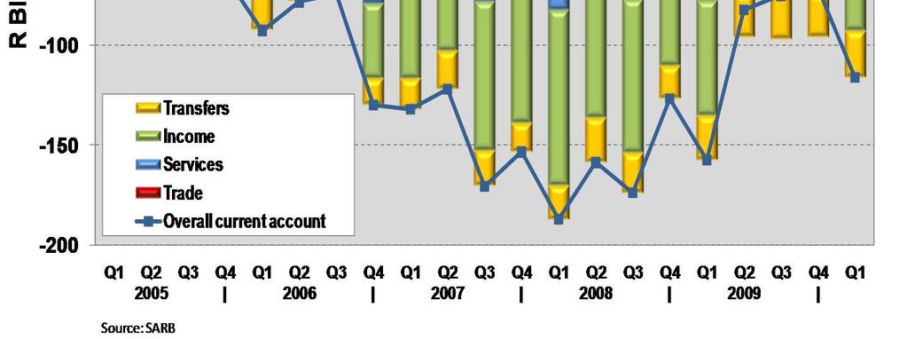 9 billion in Q4 of 2009), whilst net service payments also increased.