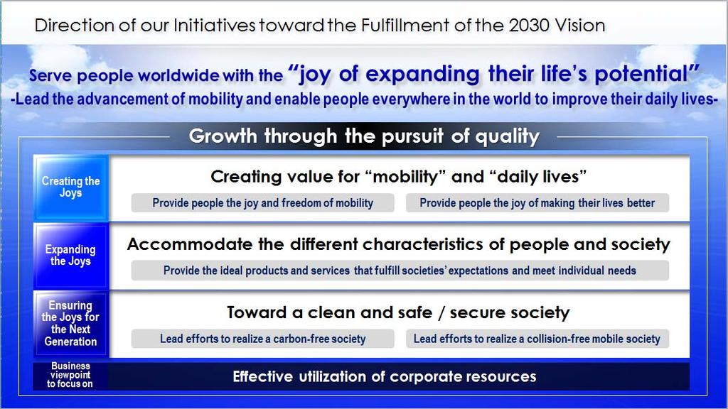 2030 Vision - Focus on three areas: Mobility, Robotics and Energy - Strive to further expand the joy of