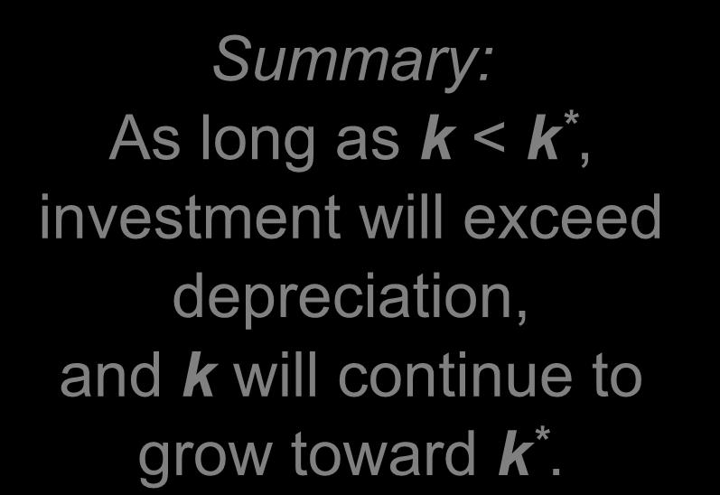 Moving toward the steady state Investment and depreciation Summary: As long as k < k *, investment will exceed
