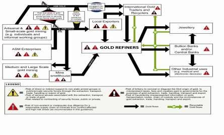 Why deal with gold differently? Complex, non-linear supply chain: Recycled and scrap gold v. mined gold? Artisanally mined gold v. LSM gold?