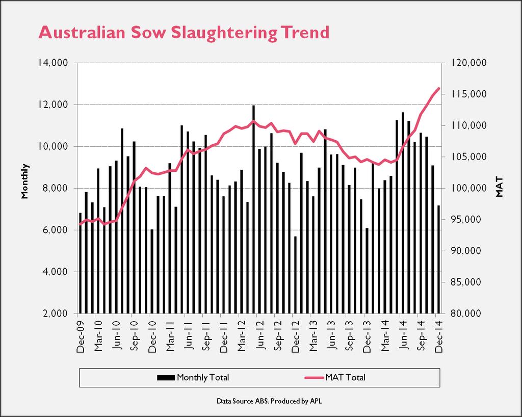 Table 2.2: Slaughtering by Type December 2014 and comparison to December 2013 Slaughtering Pig Meat Production Average Slaughter Weight December14 (000s) (Tonnes) 12 Month Avg.