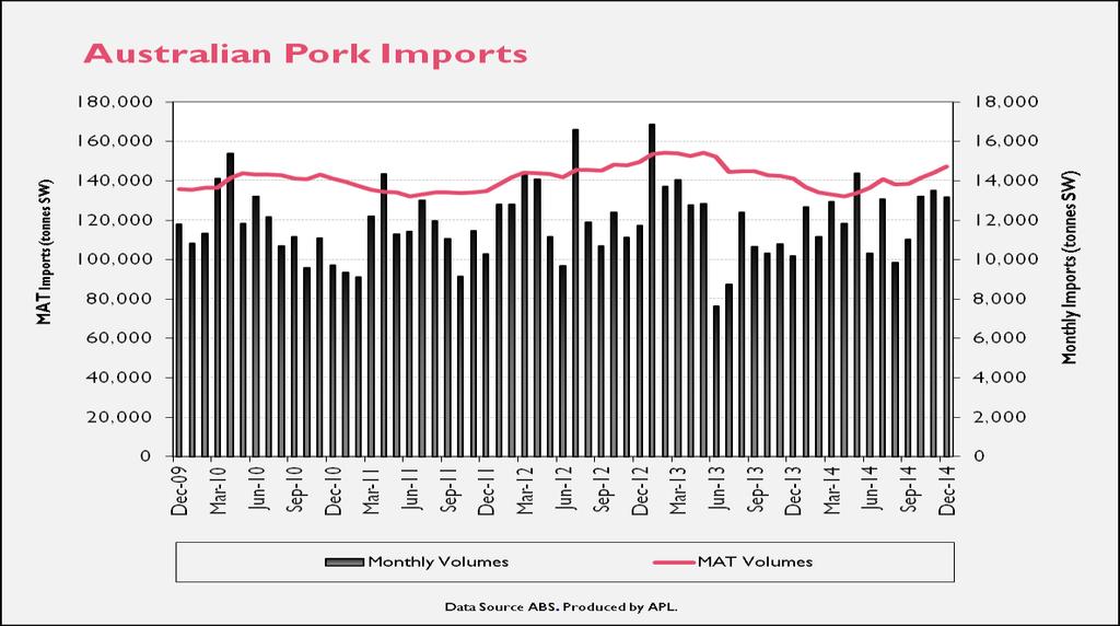 Imports Table 4.1: Australian Pig Imports December 2014 comparison to December 2013 Volume kg s SW Value $A Per unit Value Month 12 month Avg. December-14 13,161 147,185 54.6 595.6 $4.15 $4.