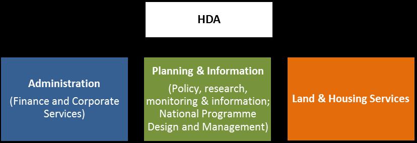Figure 2: Current HDA functions The HDA s organisational structure has changed over time as the