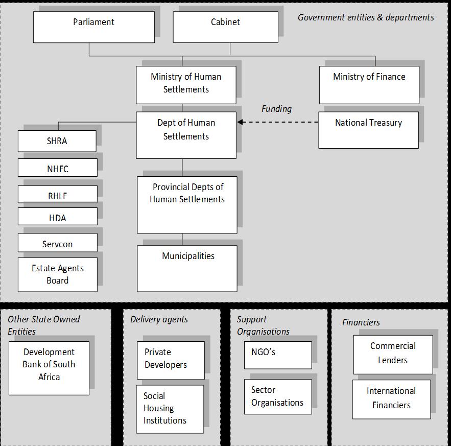 Figure 4: Overview of the human settlement sector South Africa s housing policy is a concurrent function and is implemented by all three spheres of government, State Owned Entities (see figure