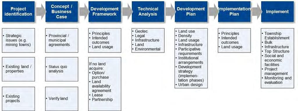 - Infrastructure to be provided - Participation requirements - Institutional arrangements - Development strategy - Urban design Implementation plan: This sets out the basis by which implementation