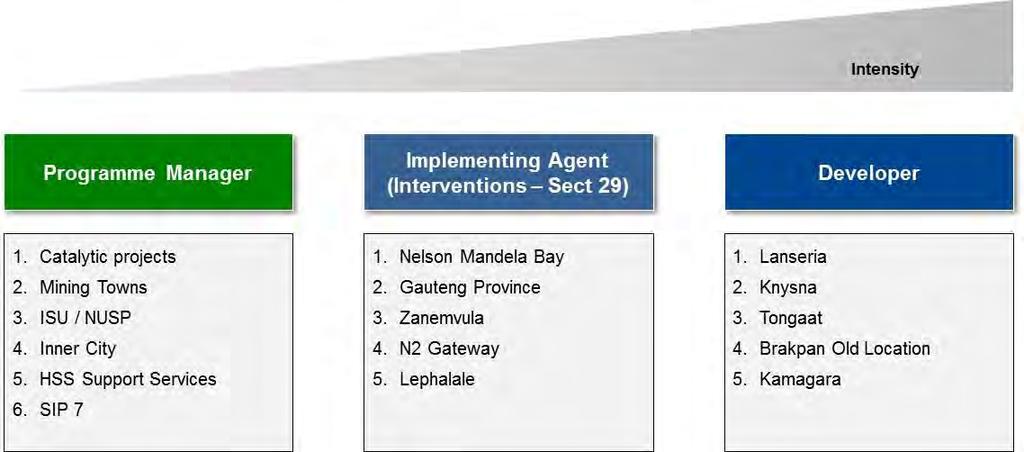 6 March 2016 Over the period it is proposed that the HDA will undertake three main roles i.e. programme manager, implementing agent and developer.