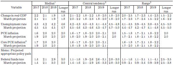 Table 1: Federal Reserve economic projections Source: US Federal Reserve Board Produced and issued by BANK ISLAM MALAYSIA BERHAD (Bank Islam) for private circulation only or for distribution under