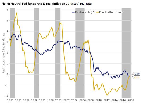 Source: Bloomberg, Federal Reserve, as at 9 February 2018 We have seen that investors, however, are currently assuming that the terminal Fed funds rate and the neutral policy rate are the same at 3%.