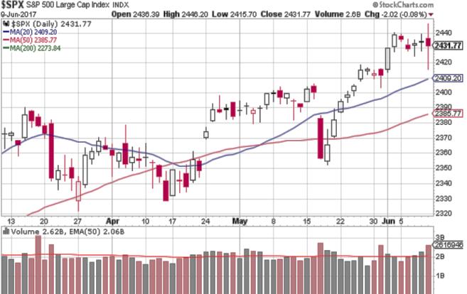 ON THE DAILY CHARTS: The price 20-day, 50-day and 200-day moving averages are shown.