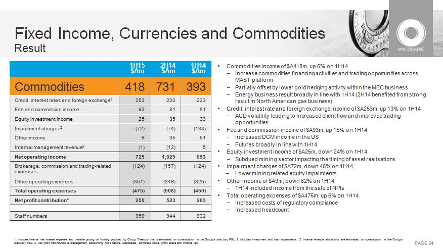 CFM s commodities income reporting has been enhanced to provide more insight 1H15 $Am 2H14 $Am 1H14 $Am Commodities: 418 731 393 Risk management products 271 381 159 Lending & financing 141 195 188