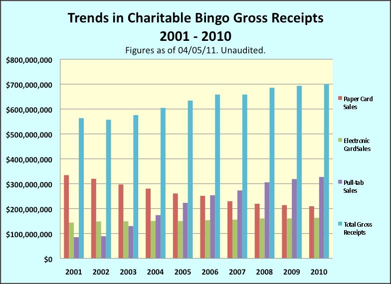 CHARITABLE BINGO OPERATIONS DIVISION The following table shows gross receipts from 2001 through 2010 and is based on information reported by licensed authorized organizations: YEAR PAPER CARD SALES