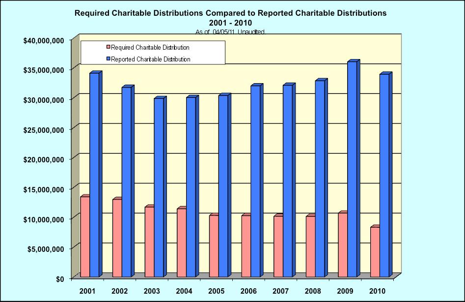 by licensed authorized organizations for calendar years 2001 through 2010: Required Charitable