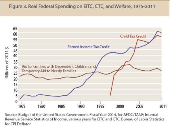Spending on EITC, 1975 2011 Source: http://www.