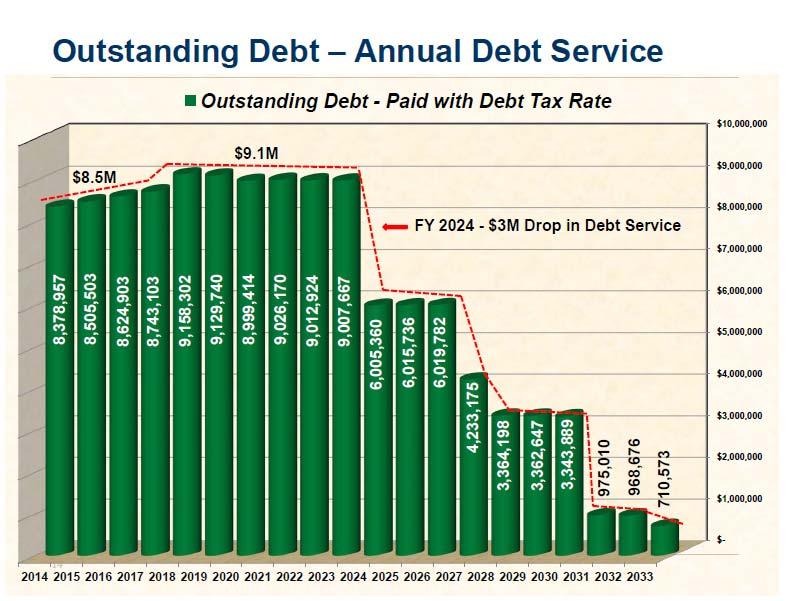 Additionally, in 2024, the City s annual debt service begins to drop off dramatically as is evidenced by the figure below.
