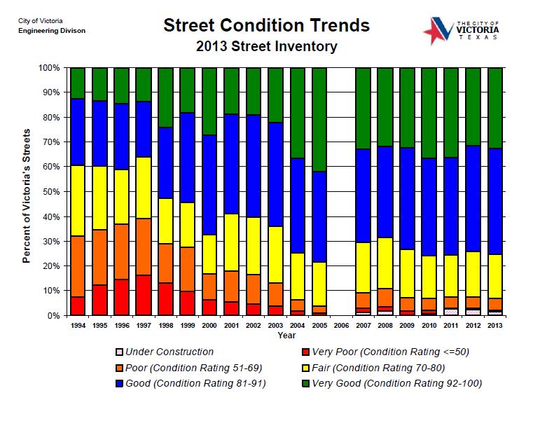 used to show trends in street conditions from year to year and does not necessarily mean that a Good street is not a candidate for re-construction.