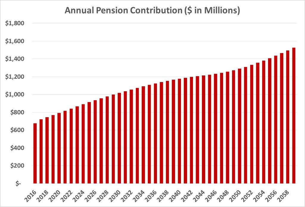 CPS Employer Pension Contributions Will Continue to Grow Every Year until