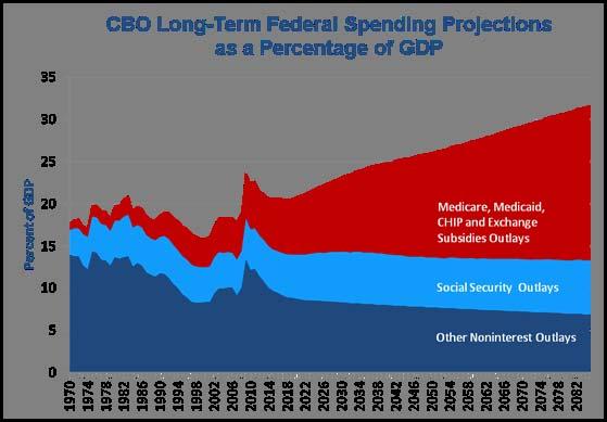 Why? CBO projects inexorable rise in