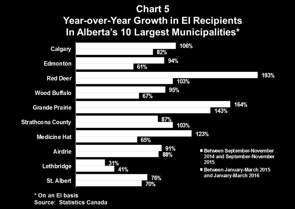 -7- In summary, even in the second quarter of 2016, the number of unemployed and of EI recipients in Alberta continued to rise, although most of the recent increases are likely the result of the Wood