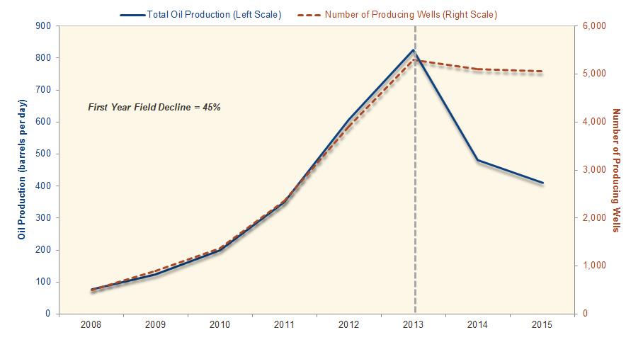 figure 6: production rate and number of horizontal tight oil wells in the bakken play prior to 2013 Source: David Hughes, Post Carbon Institute, Drilling Deeper; 2014; 13D Research Despite its high
