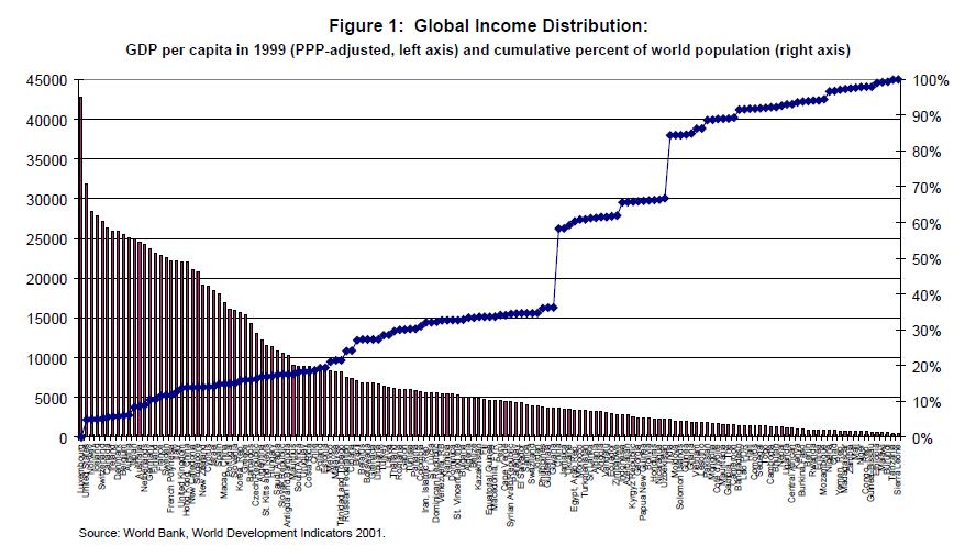 Countries at the top of the world income distribution are several times