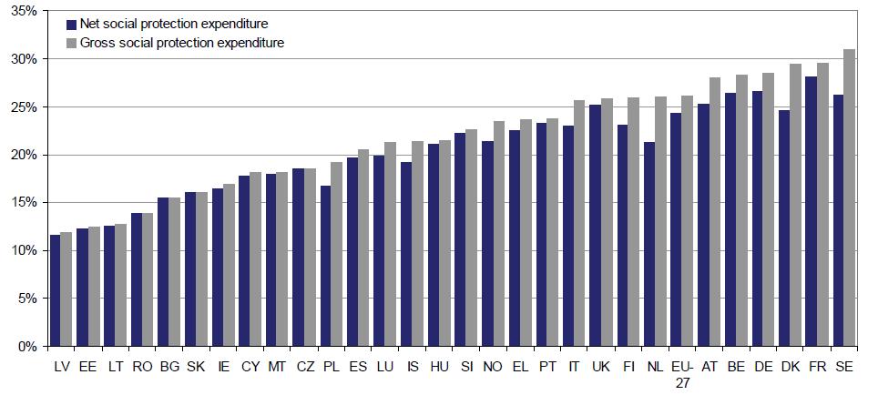 Poland net social spending is less than thought EU net and gross social