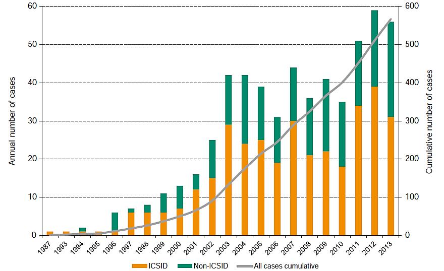 Figure 4: Trends in known ISDS cases,